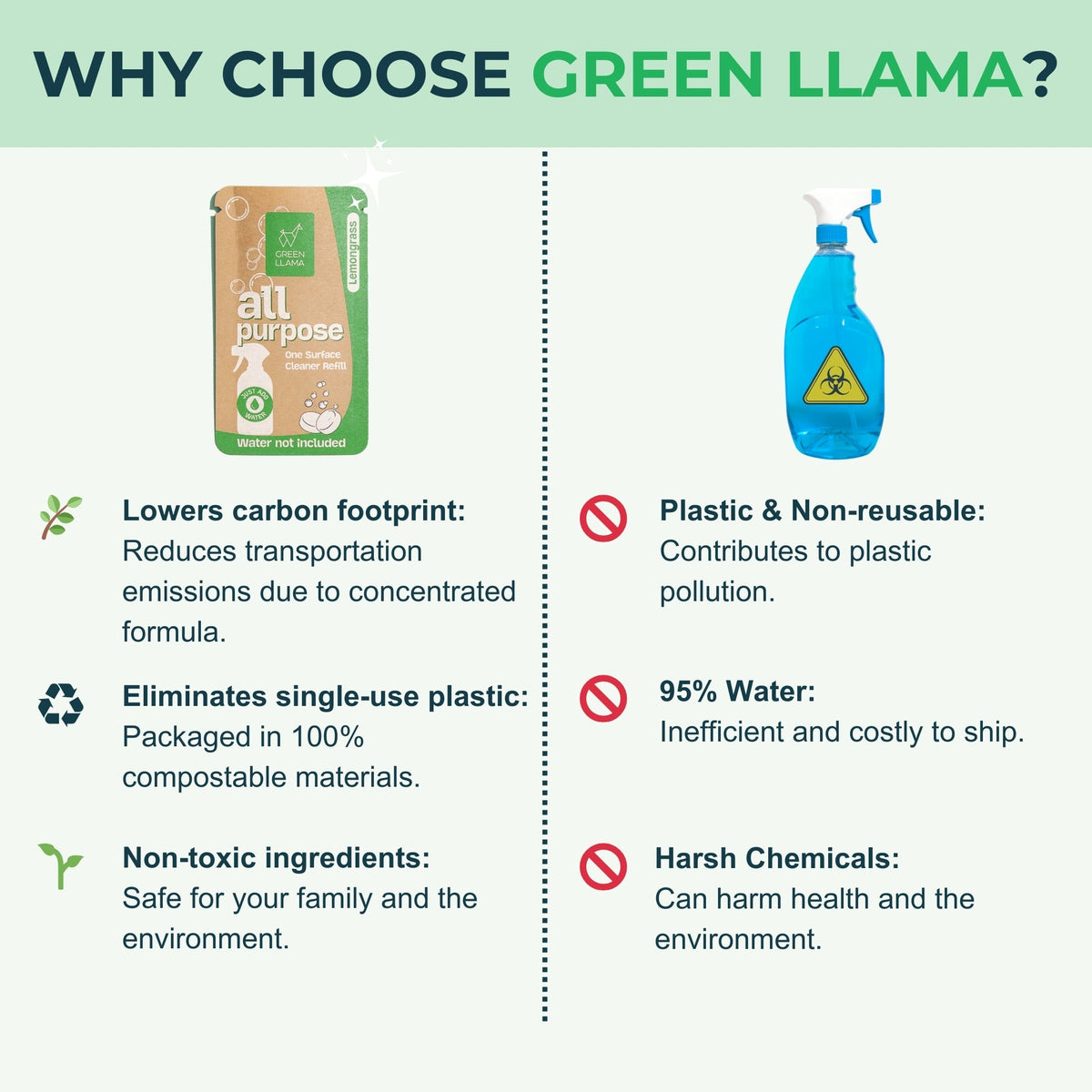 Green Llama Refillable Glass Spray Bottle Kit, Fragrance-Free