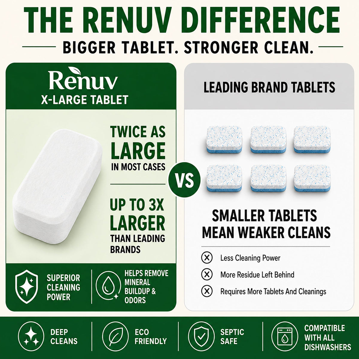 Renuv Dishwasher Cleaner and Deodorizer Tablets